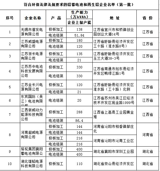 10鉛蓄電池企業(yè)通過(guò)環(huán)保部首批核查蘇企占6成