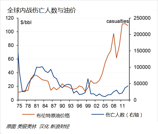 圖 全球內(nèi)戰(zhàn)傷亡人數(shù)與油價(jià)