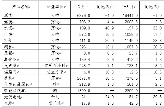 一季度山西新能源汽車、光伏電池產(chǎn)量增長迅猛