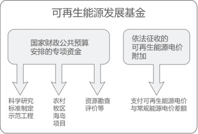 曹仁賢：再問(wèn)財(cái)政部可再生能源補(bǔ)貼為什么入不敷出？