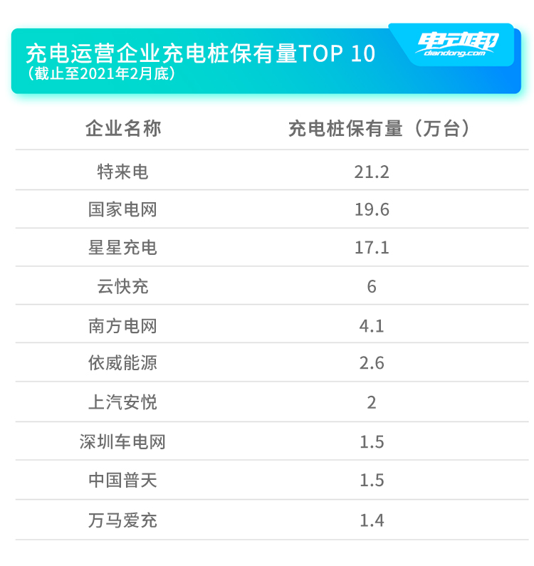 一年內(nèi) 公共服務(wù)類(lèi)充電樁月均增量約2.6萬(wàn)臺(tái)