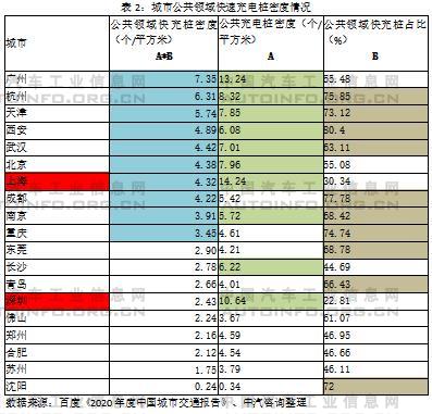 快充為主、慢充為輔的公共充電網(wǎng)絡(luò)建設(shè)亟待加速