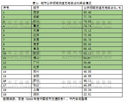 快充為主、慢充為輔的公共充電網(wǎng)絡(luò)建設(shè)亟待加速