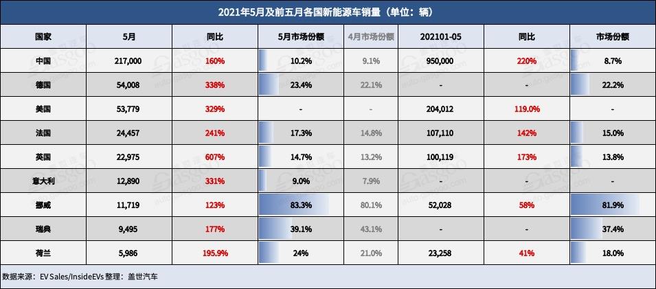 電動汽車，銷量，5月全球新能源