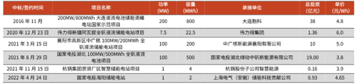 圖：國內(nèi)部分釩電池項(xiàng)目信息及成本計(jì)算；資料來源：北極星儲(chǔ)能網(wǎng)，光大證券