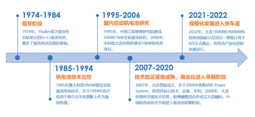 圖：釩電池發(fā)展歷程；資料來源：大連融科，北京普能，申萬宏源