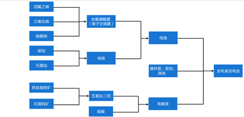 圖：釩電池上游構(gòu)成；資料來源：《釩液流電池電解液研究綜述》，國海證券