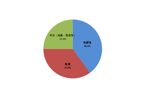 圖：釩電池成本構(gòu)成；資料來源：IRENA，錦緞研究院整理