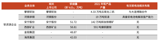 圖：國內(nèi)主要釩資源企業(yè)；資料來源：光大證券